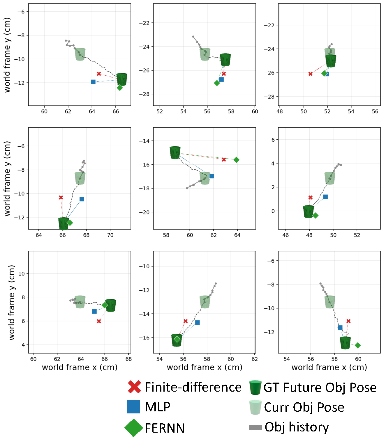 Object-pose predictor forecasts on Gantry random: FERNN lands closest to the ground-truth future pose
